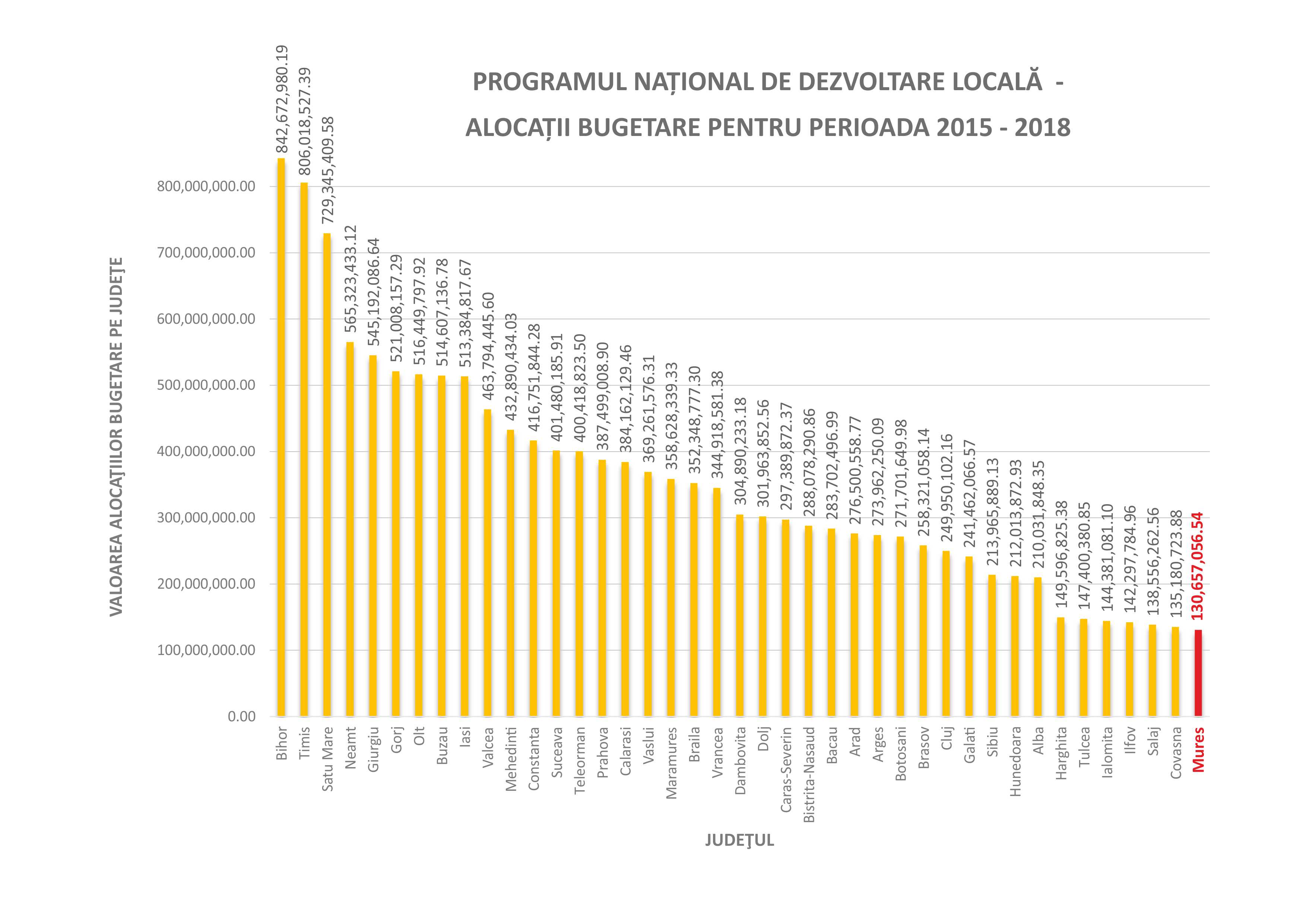 VALOAREA ALOCAŢIILOR BUGETARE PE JUDEŢE