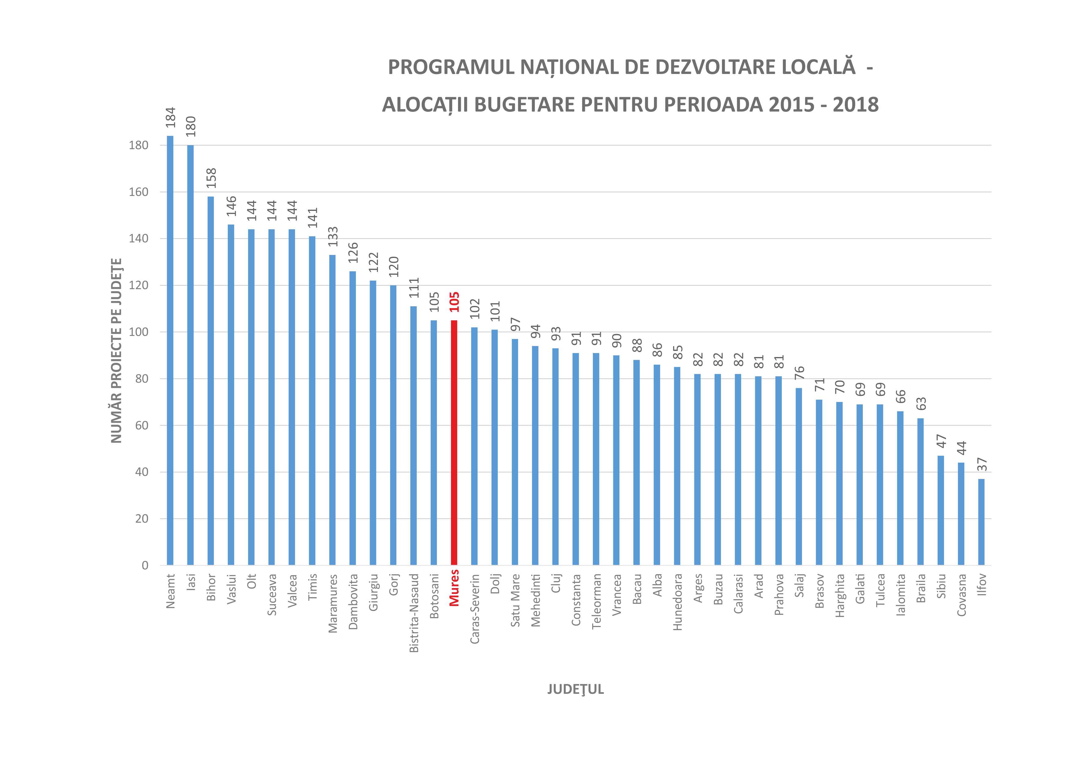 NUMĂR PROIECTE PE JUDEŢE