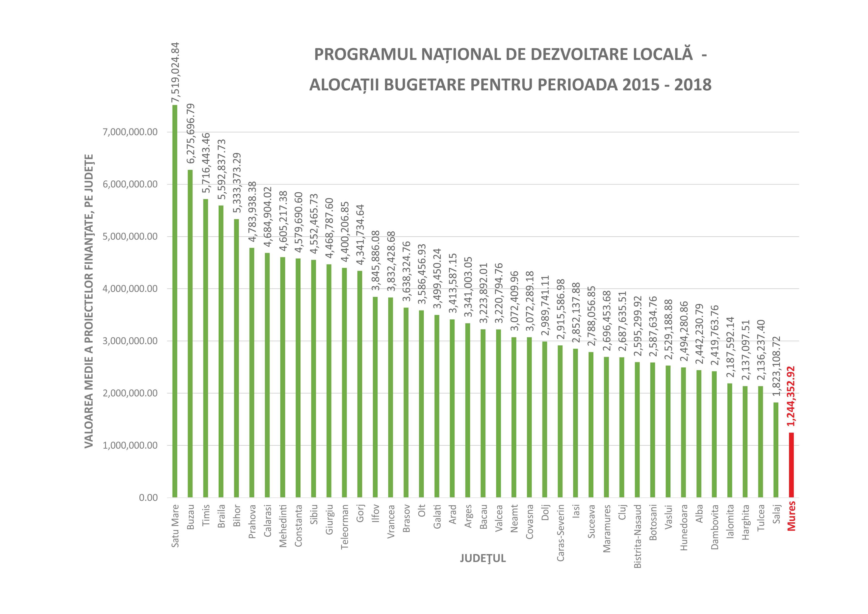 VALOAREA MEDIE A PROIECTELOR FINANŢATE, PE JUDEŢE