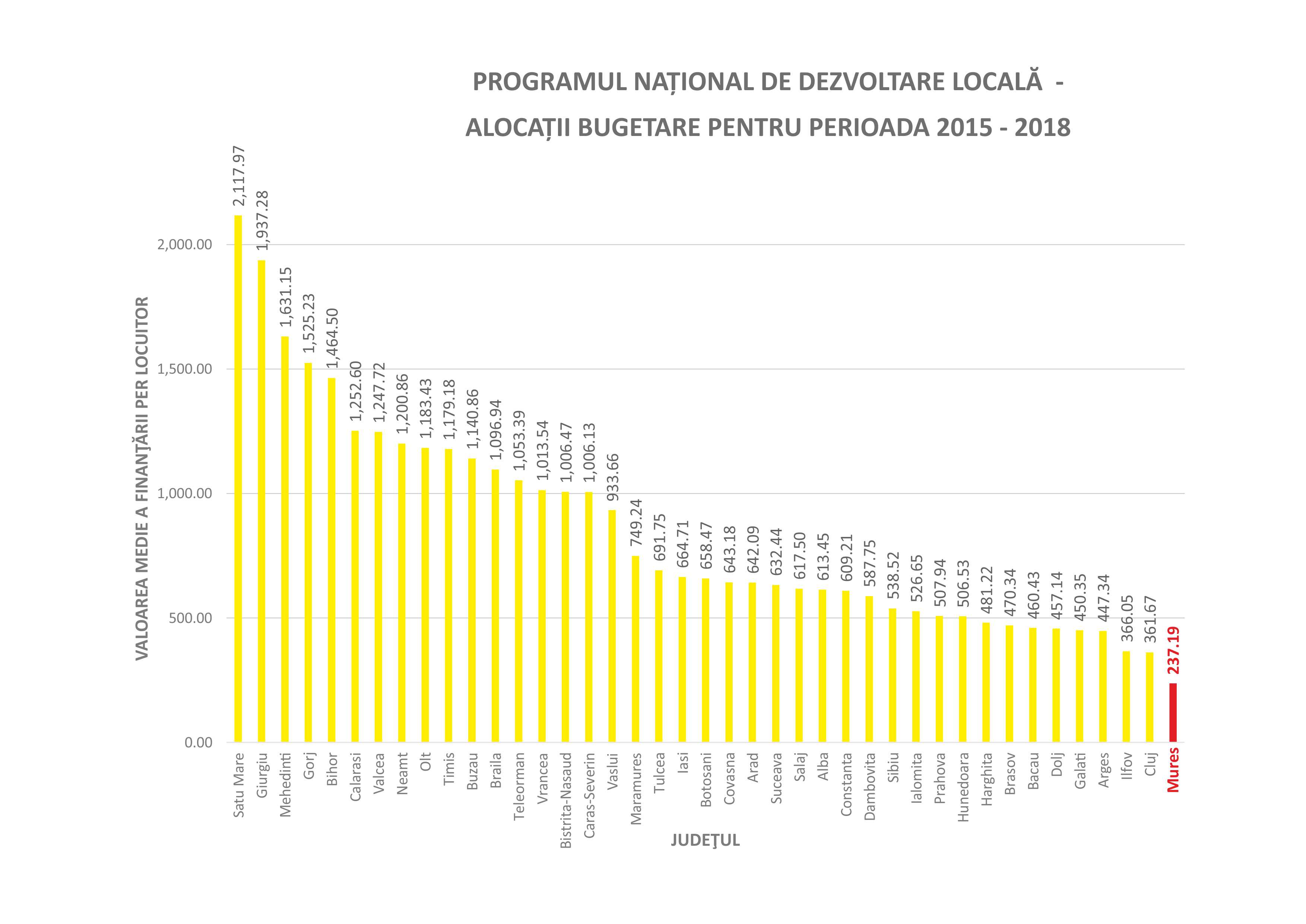 VALOAREA MEDIE A FINANŢĂRII /LOCUITOR