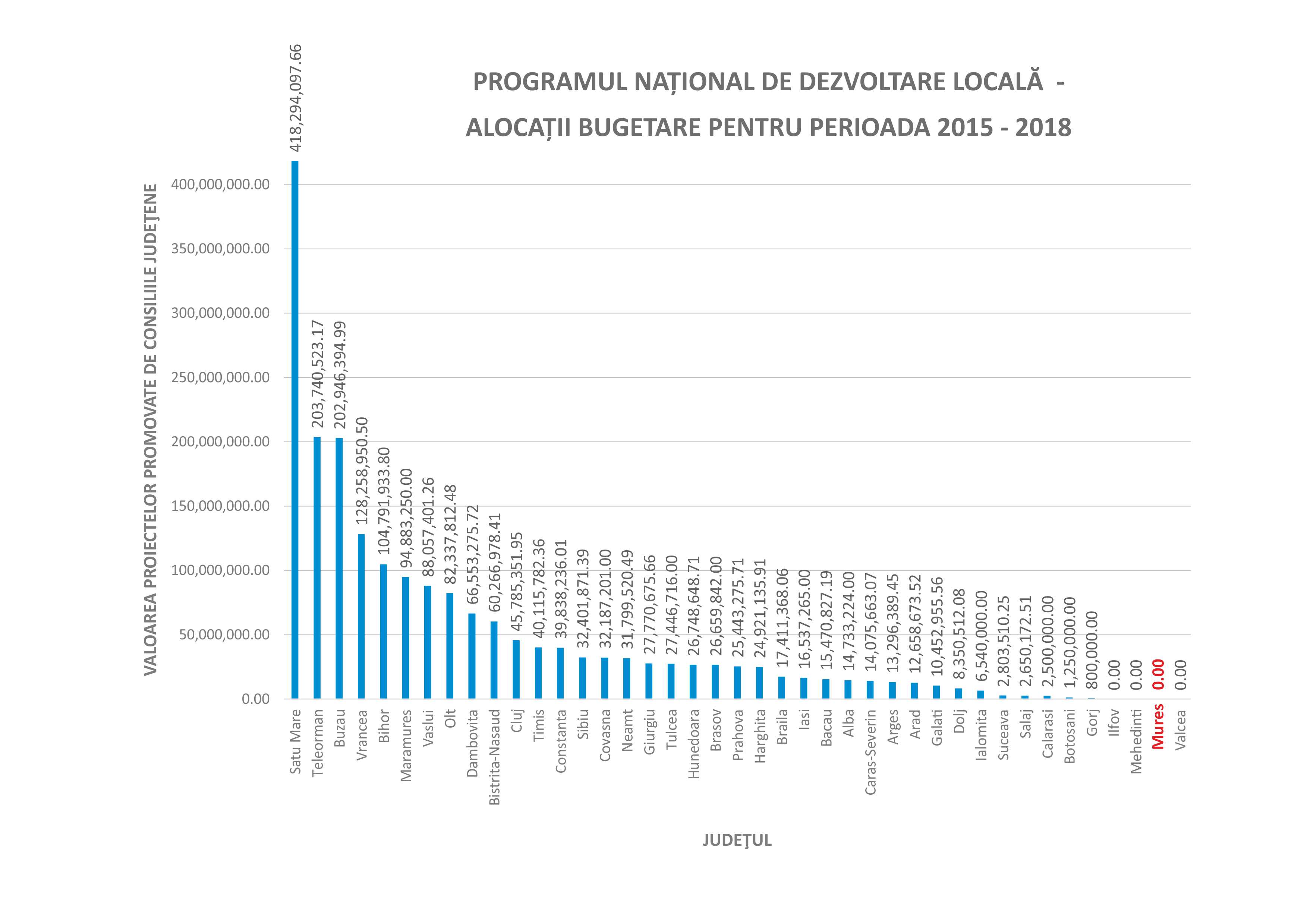 VALOAREA PROIECTELOR PROMOVATE DE CONSILIILE JUDEŢENE