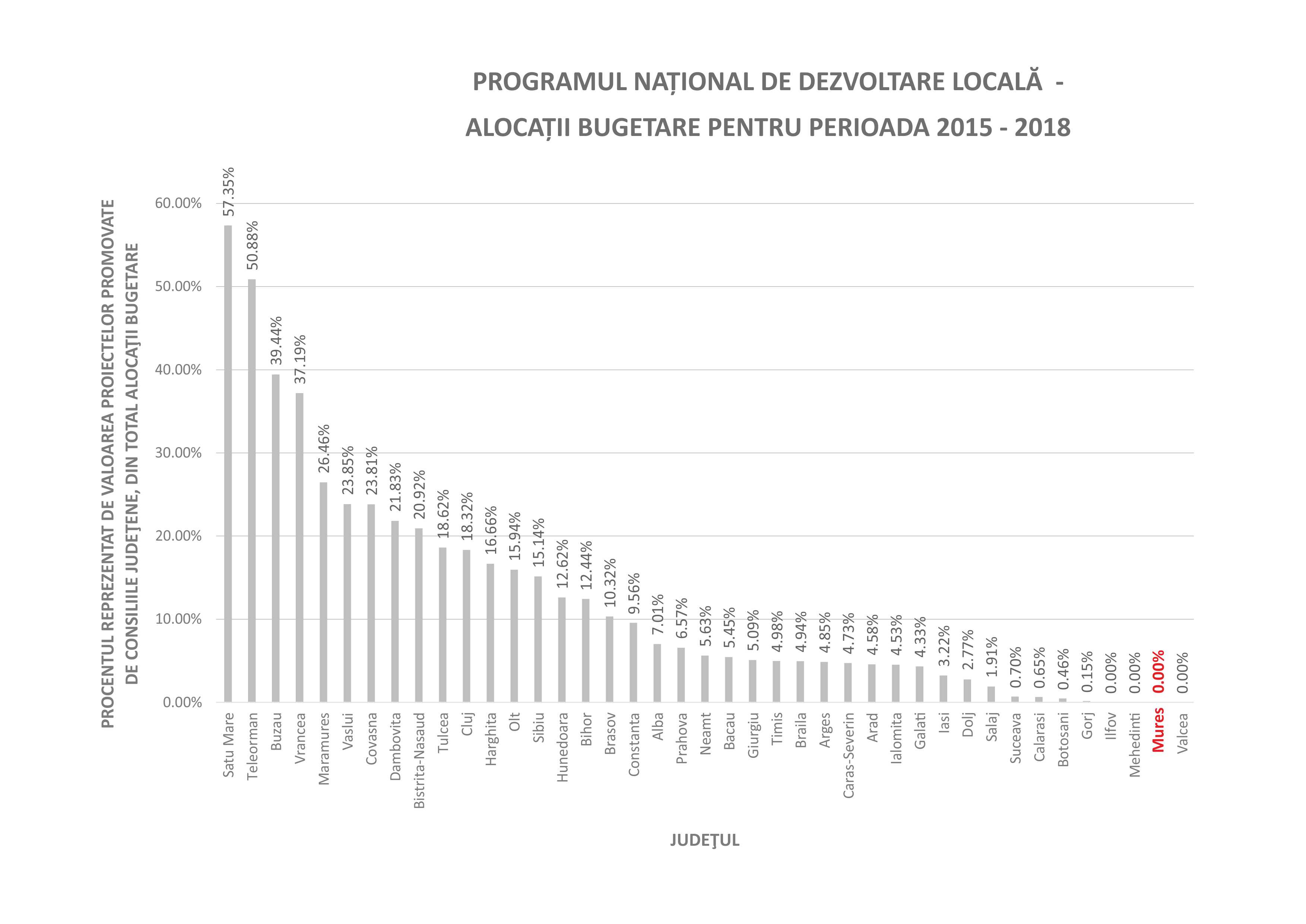 PROCENTUL REPREZENTAT DE VALOAREA PROIECTELOR PROMOVATE DE CONSILIILE JUDEŢENE, DIN TOTAL ALOCAŢII BUGETARE