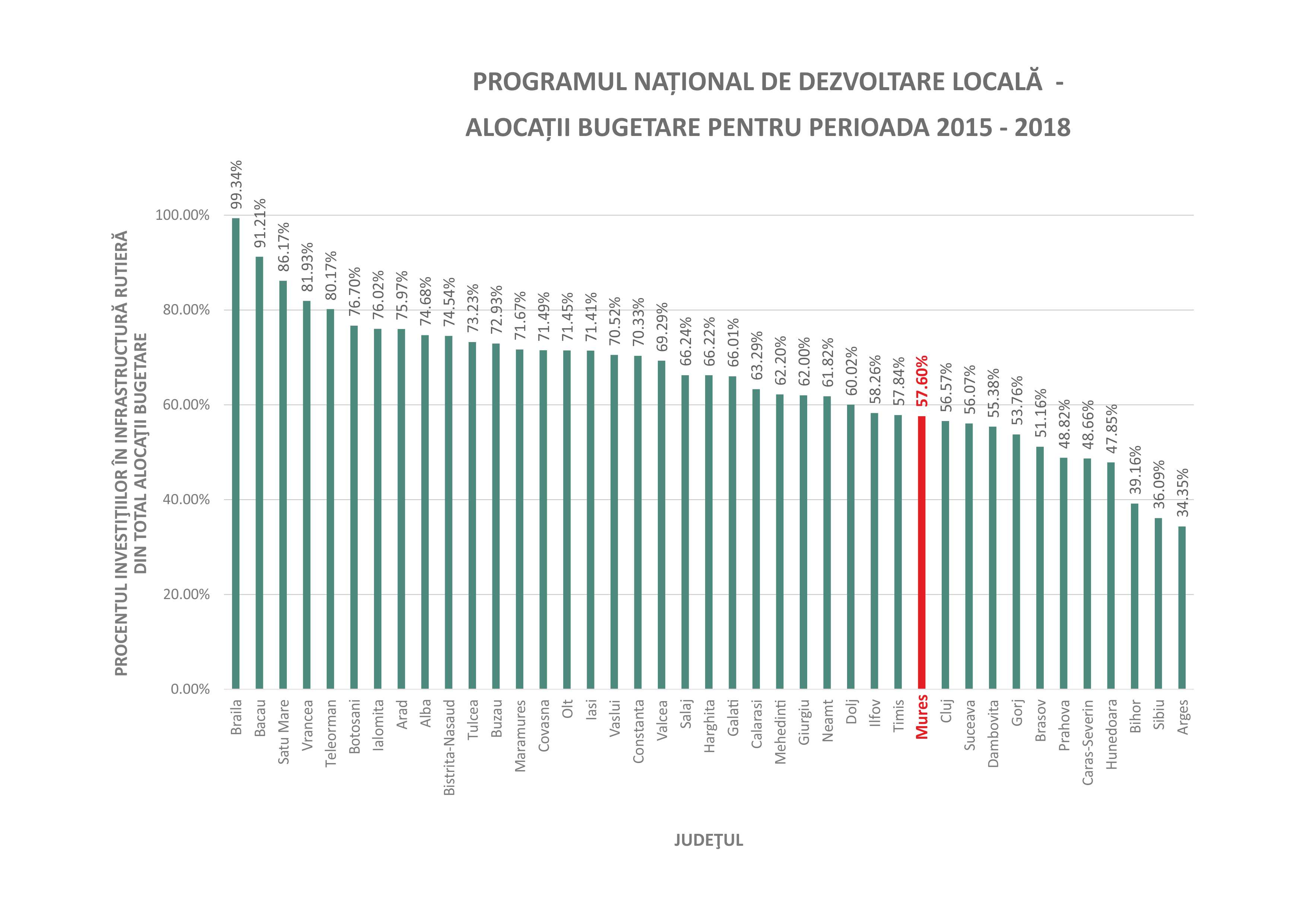 PROCENTUL INVESTIŢIILOR ÎN INFRASTRUCTURĂ RUTIERĂ DIN TOTAL ALOCAŢII BUGETARE