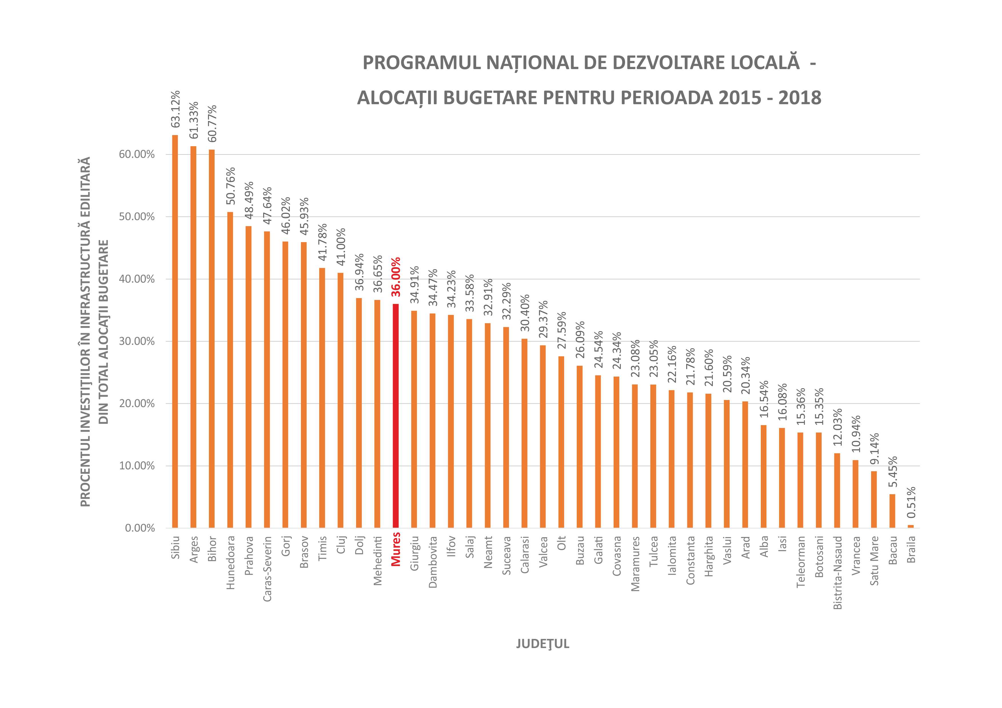 PROCENTUL INVESTIŢIILOR ÎN INFRASTRUCTURĂ EDILITARĂ DIN TOTAL ALOCAŢII BUGETARE