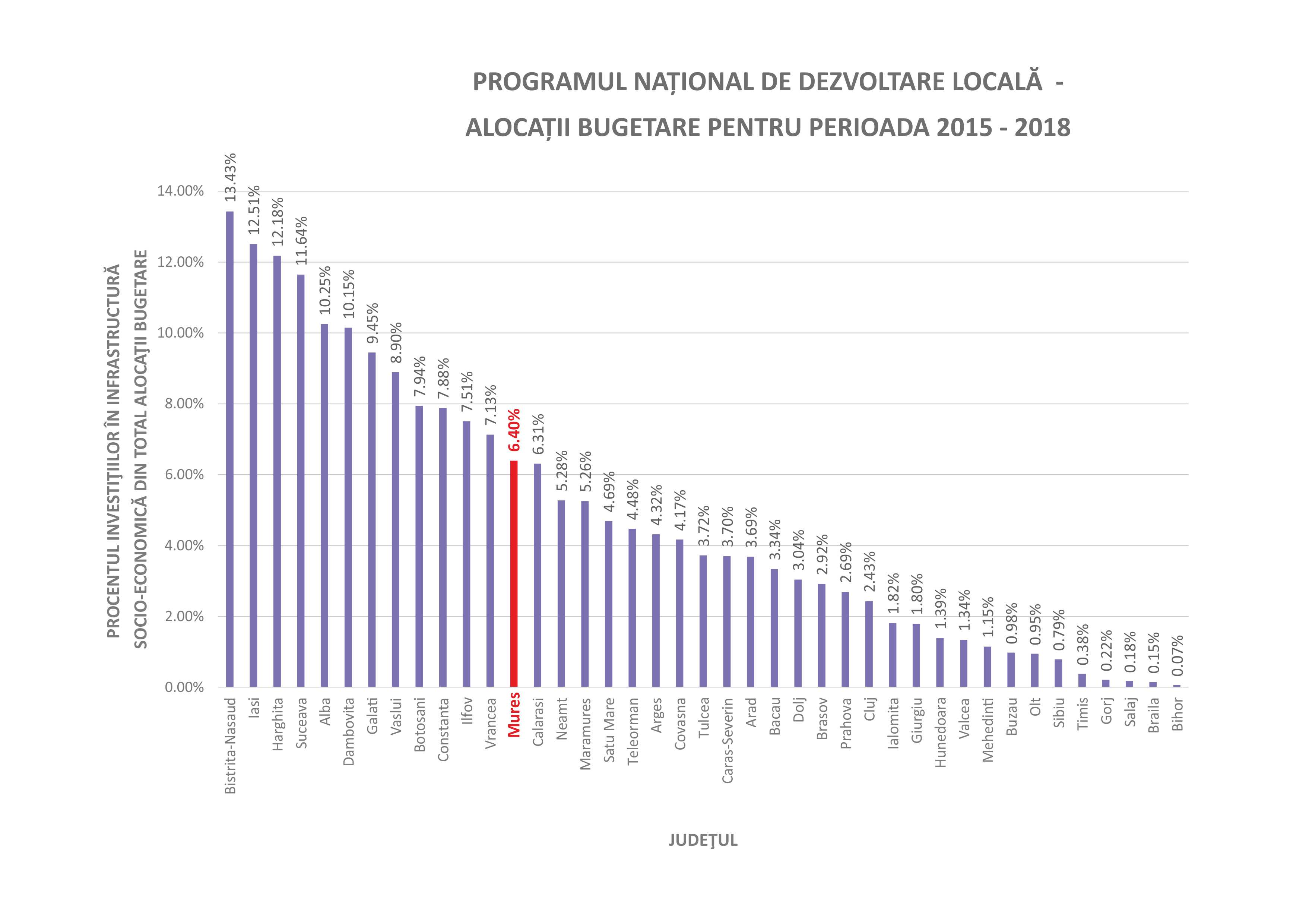 PROCENTUL INVESTIŢIILOR ÎN INFRASTRUCTURĂ SOCIO-ECONOMICĂ DIN TOTAL ALOCAŢII BUGETARE